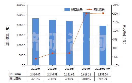 2011-2015年9月中國季戊四醇(HS29054200)進(jìn)口量及增速統(tǒng)計